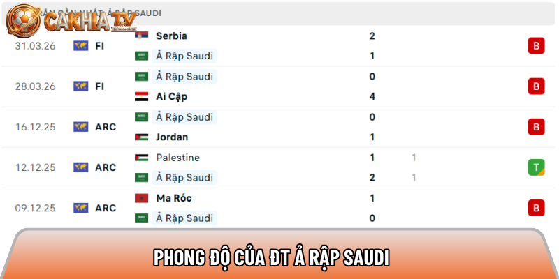 Soi kèo Ả Rập Saudi vs Uruguay, 5h ngày 16/6 - World Cup 2026 1 Phong độ của ĐT Ả Rập Saudi