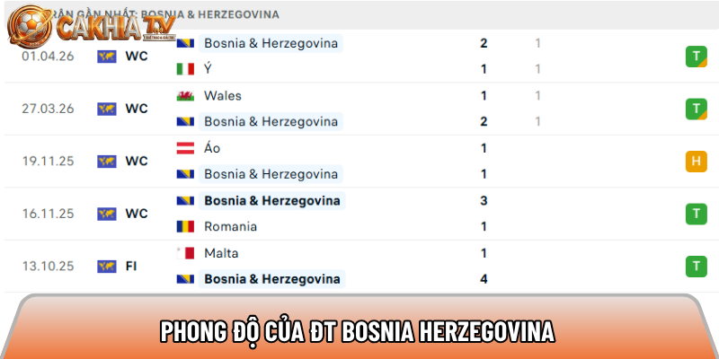 Soi kèo Canada vs Bosnia Herzegovina, 2h ngày 13/06 - World Cup 2026 2 Phong độ của ĐT Bosnia & Herzegovina
