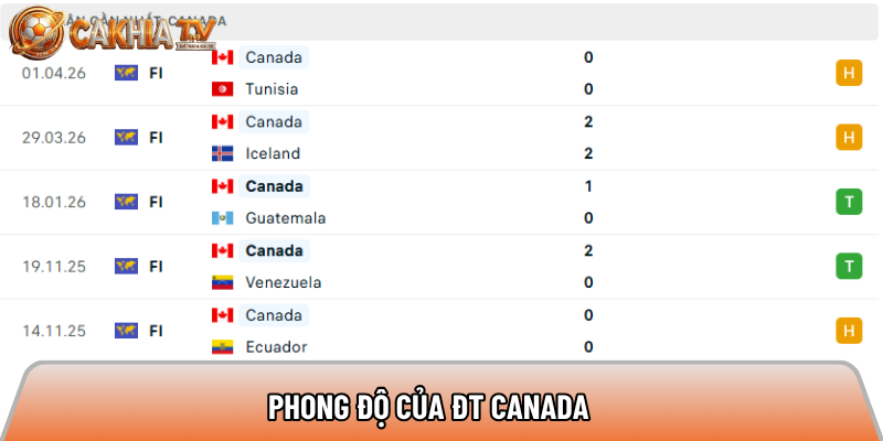 Soi kèo Canada vs Bosnia Herzegovina, 2h ngày 13/06 - World Cup 2026 1 Phong độ của ĐT Canada