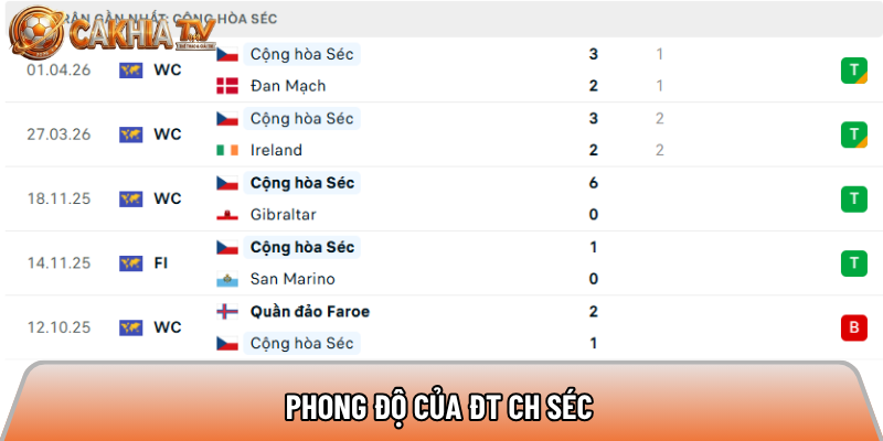 Soi kèo Hàn Quốc vs Cộng Hòa Séc, 9h ngày 12/06 - World Cup 2026 2 Phong độ của ĐT Cộng Hòa Séc