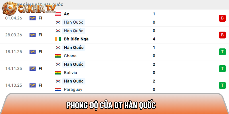 Soi kèo Hàn Quốc vs Cộng Hòa Séc, 9h ngày 12/06 - World Cup 2026 1 Phong độ của ĐT Hàn Quốc