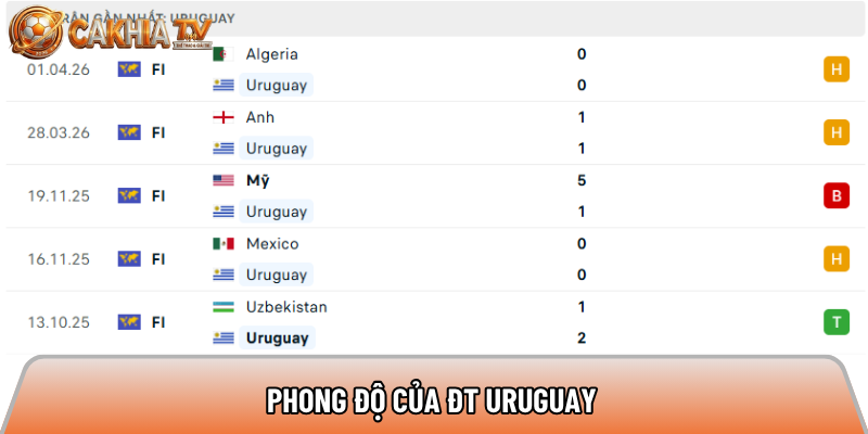 Soi kèo Ả Rập Saudi vs Uruguay, 5h ngày 16/6 - World Cup 2026 2 Phong độ của ĐT Uruguay