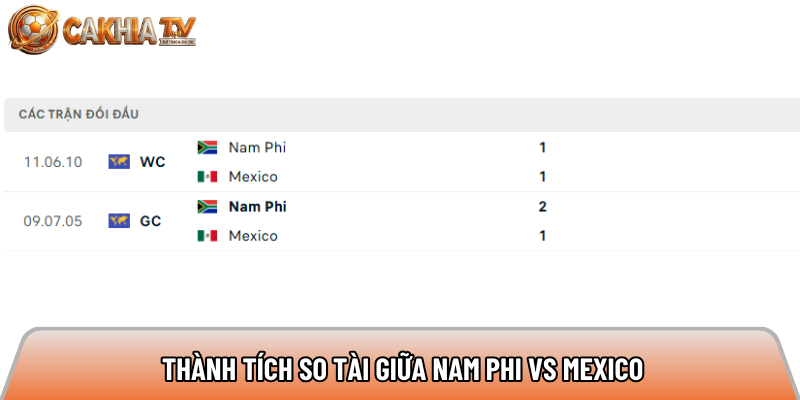 Soi kèo Mexico vs Nam Phi, 2h ngày 12/6 - World Cup 2026 3 Thành tích so tài giữa Mexico vs Nam Phi